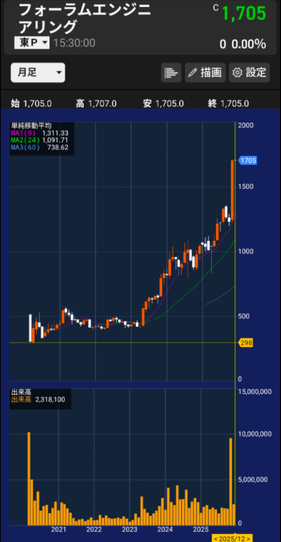 フォーラムエンジニアリング月足チャート