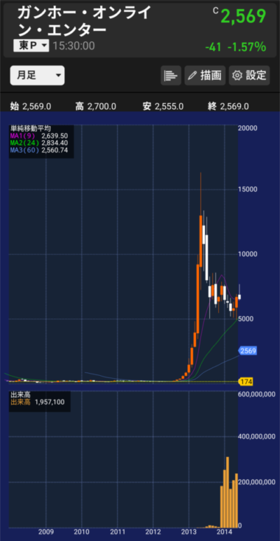 ガンホー 当時の月足