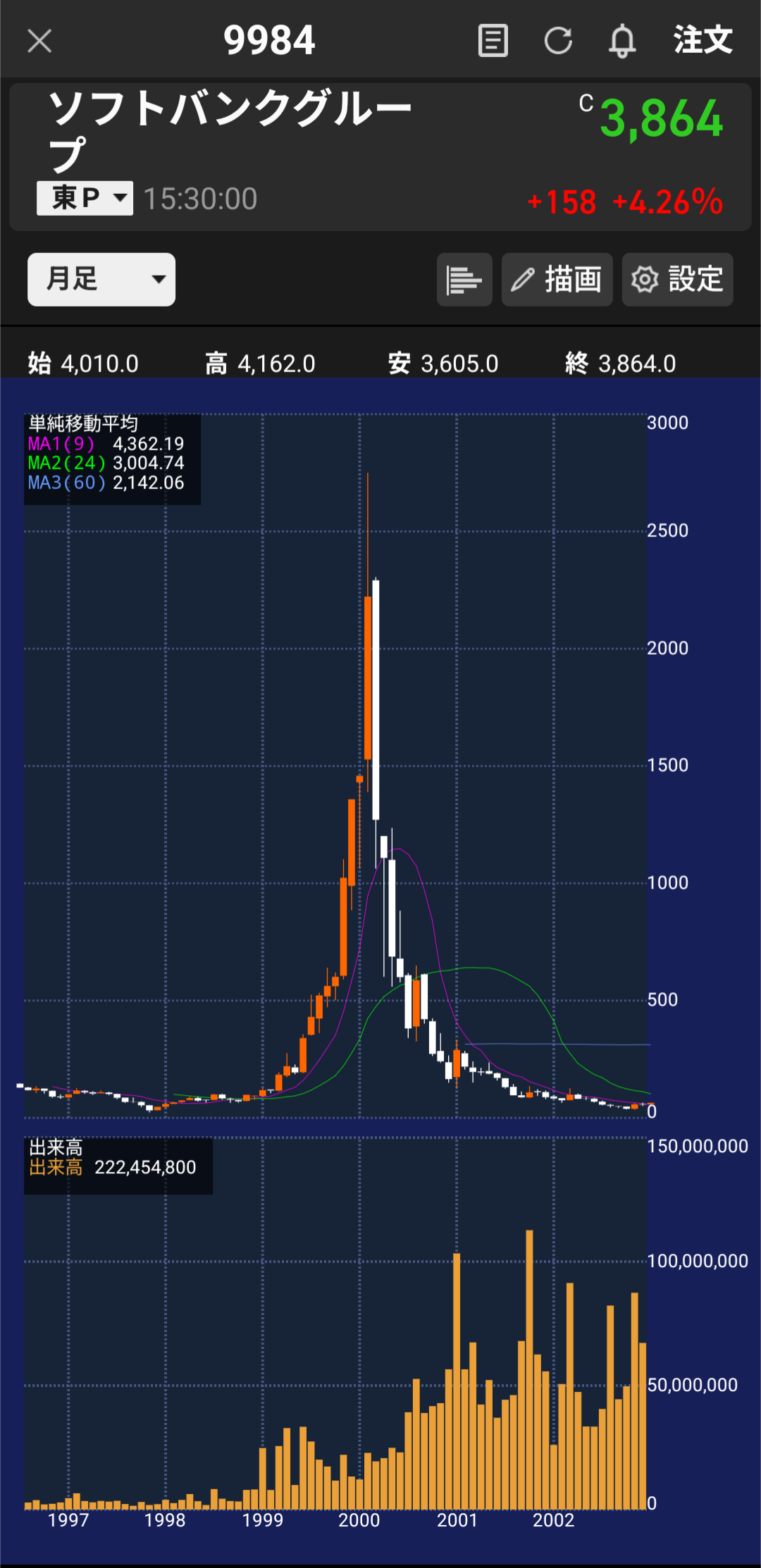 ソフトバンク株価チャート