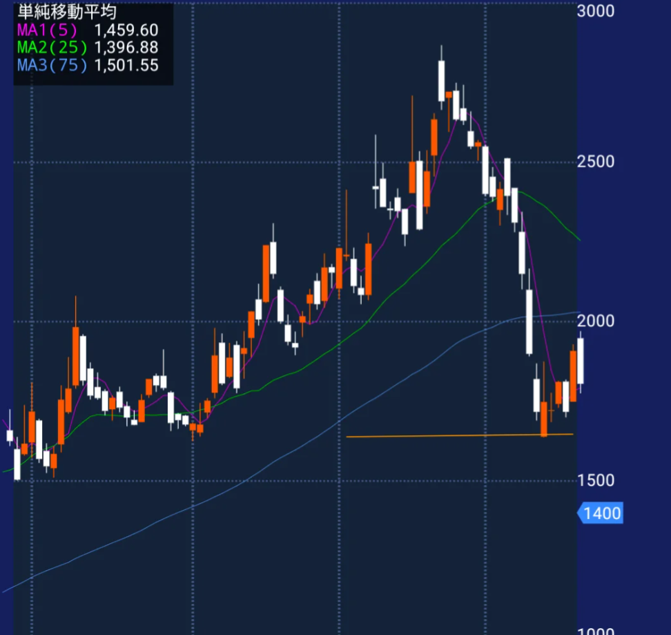 上昇トレンド後に下落した株価チャート例