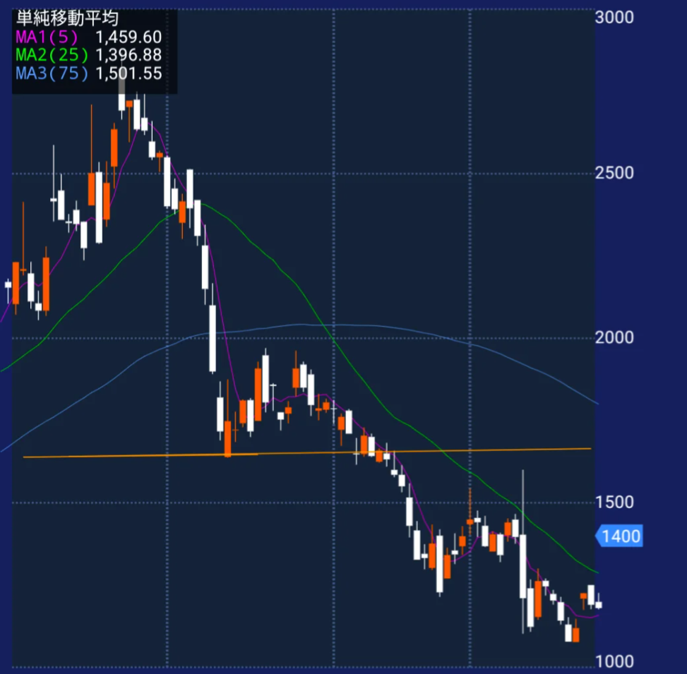 直近安値を割った株価チャート例