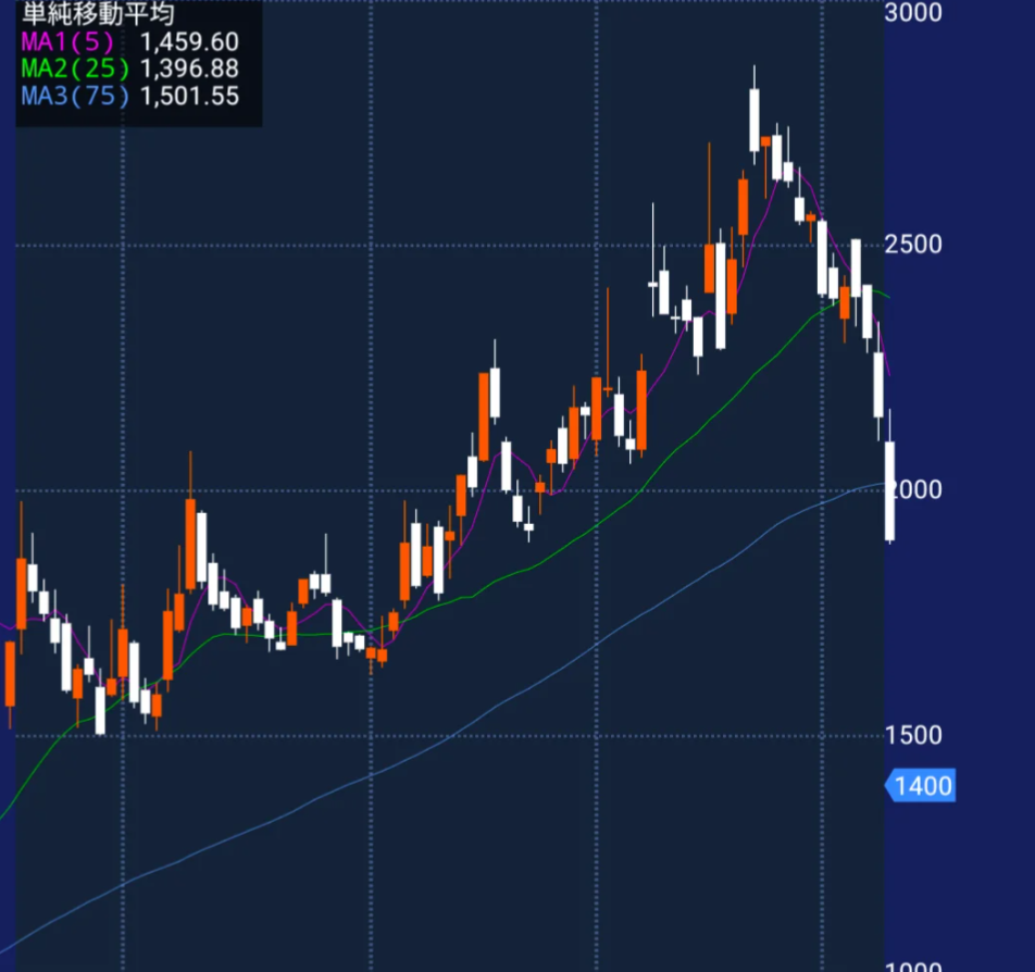 逆張り狙いの株価チャート例
