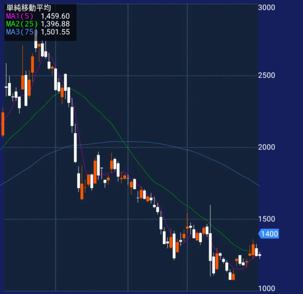 塩漬けになる株価チャート例