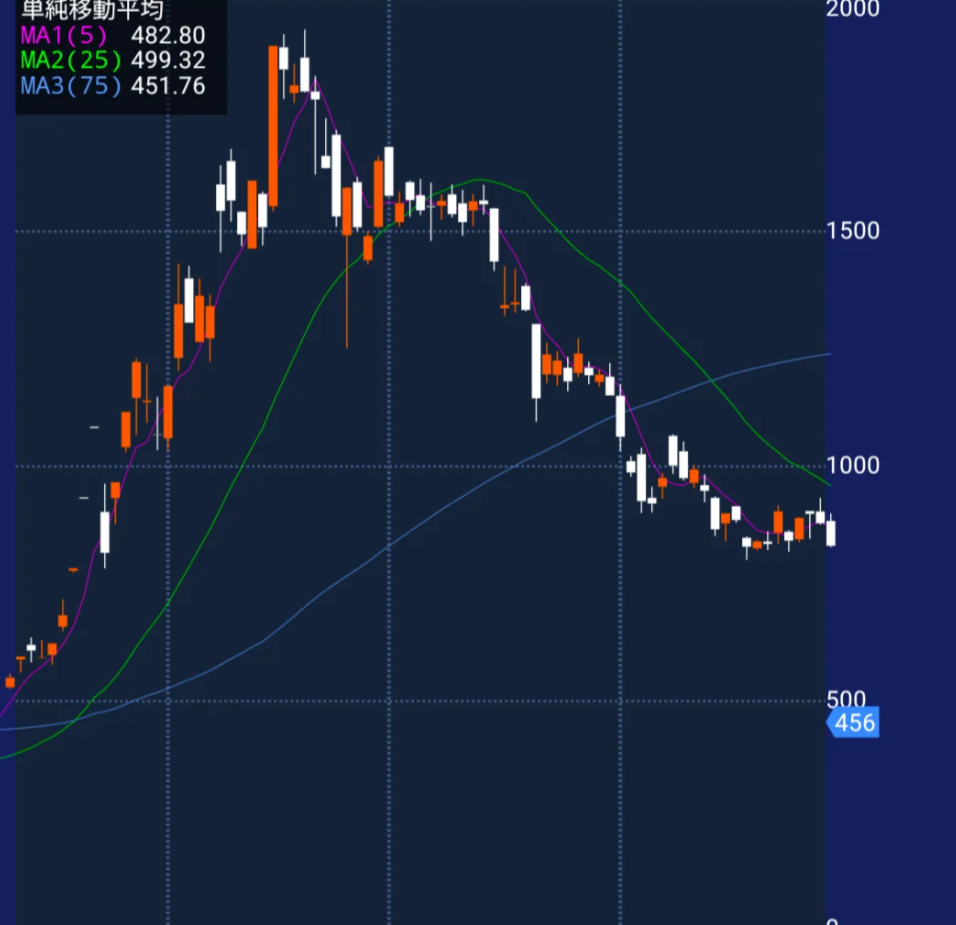 下降トレンド入口の株価チャート例