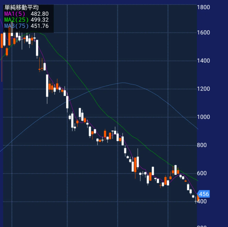 下降トレンド入口の株価チャート例