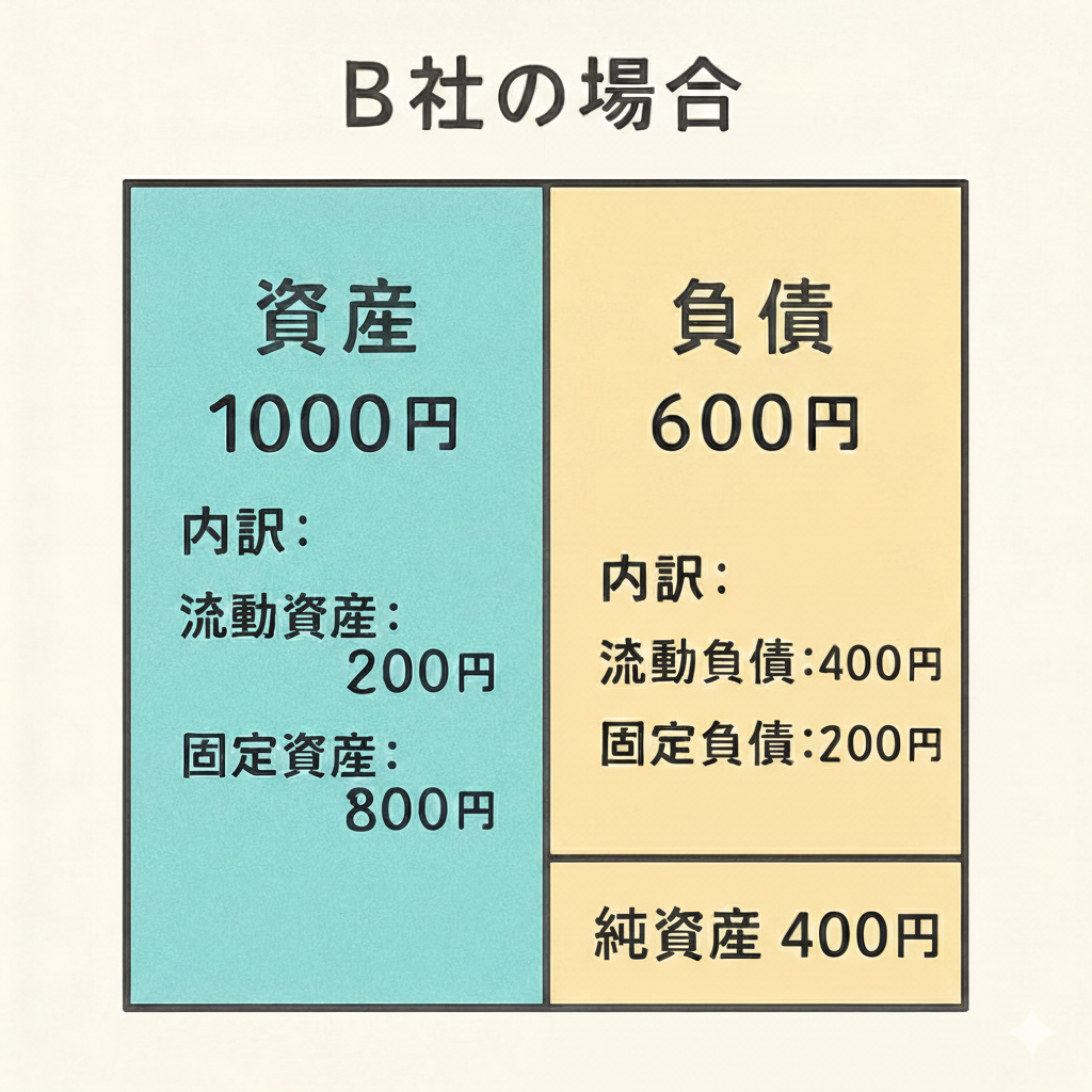流動比率が低い会社の例